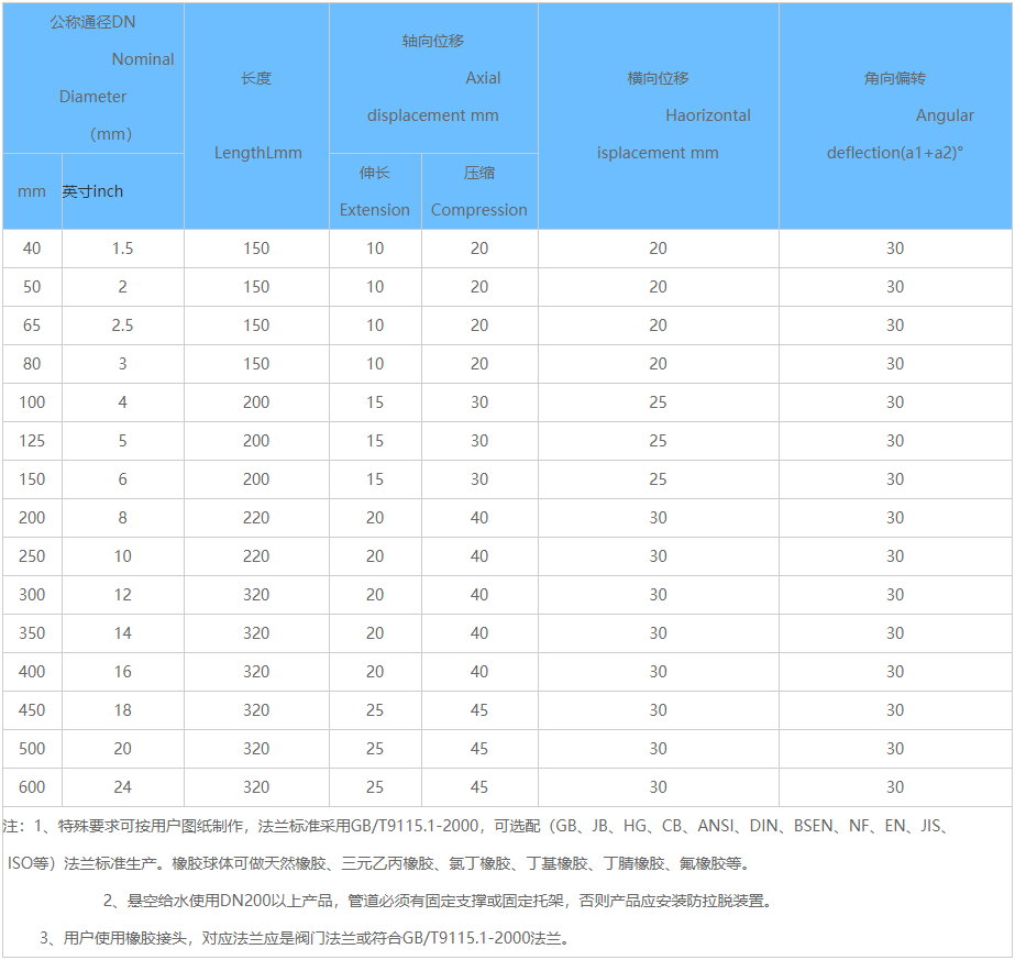 橡胶接头,双球体橡胶接头,KST-F型双球体橡胶接头